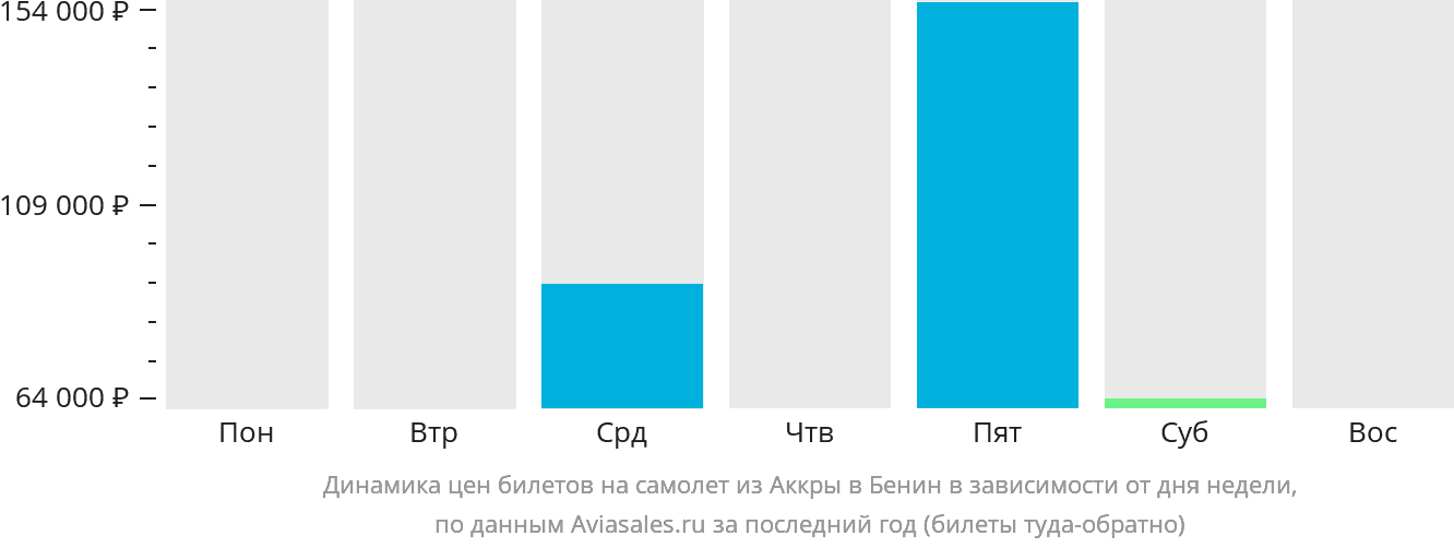Динамика цен билетов на самолёт из Аккры в Бенин в зависимости от дня недели