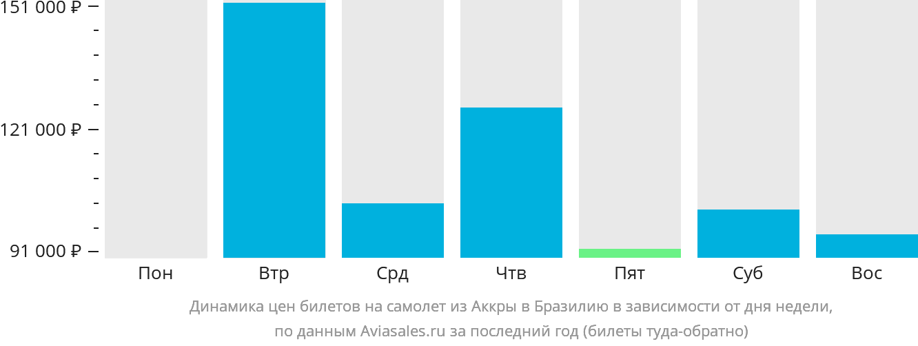 Динамика цен билетов на самолёт из Аккры в Бразилию в зависимости от дня недели