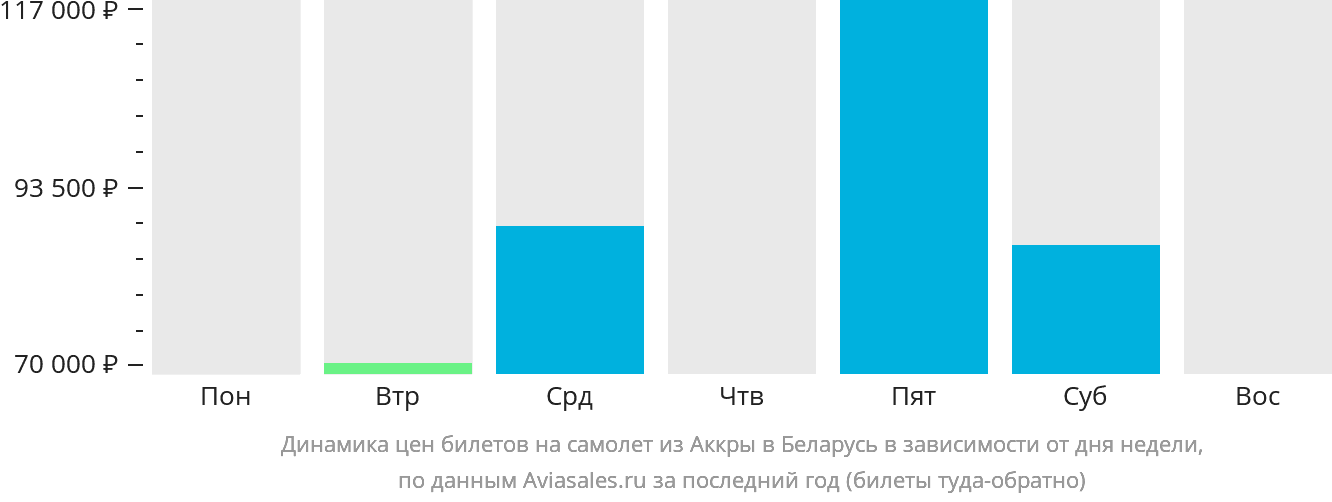 Динамика цен билетов на самолёт из Аккры в Беларусь в зависимости от дня недели