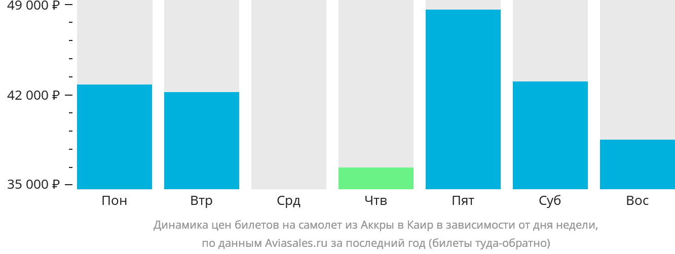 Динамика цен билетов на самолёт из Аккры в Каир в зависимости от дня недели