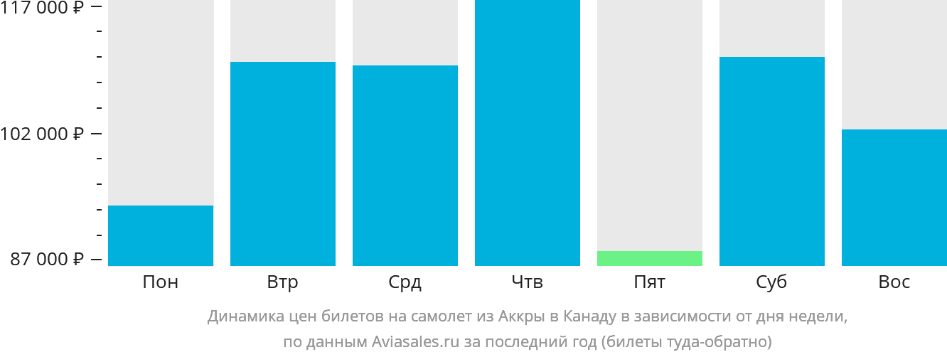 Динамика цен билетов на самолёт из Аккры в Канаду в зависимости от дня недели