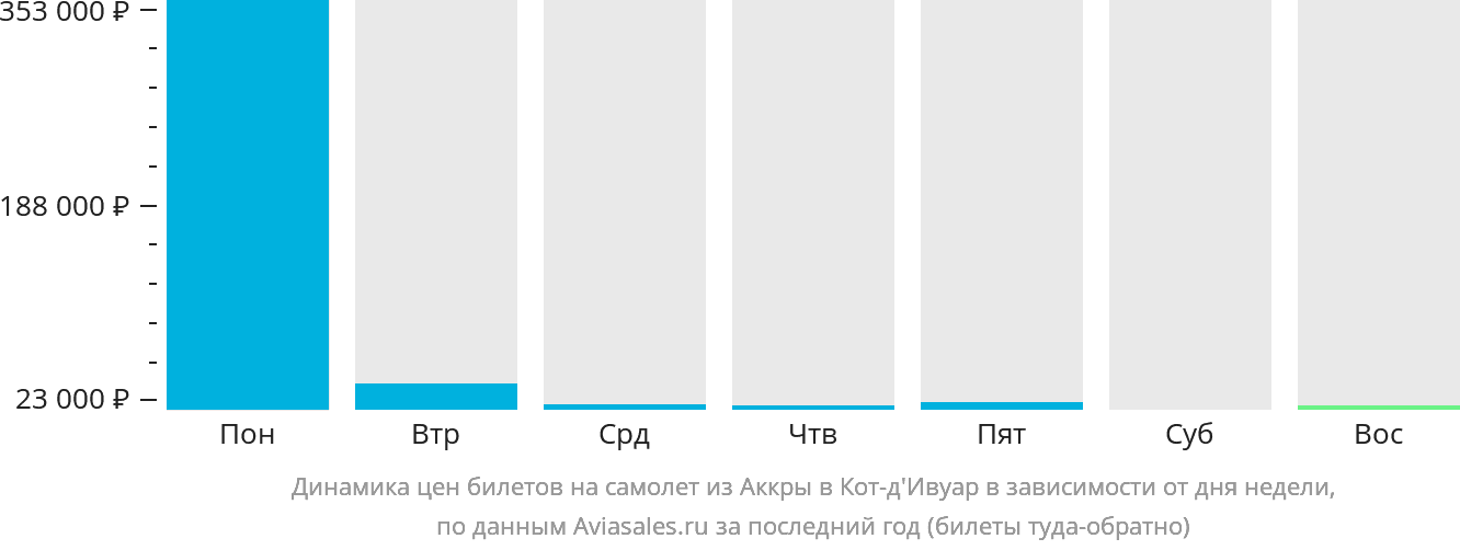 Динамика цен билетов на самолёт из Аккры в Кот-д'Ивуар в зависимости от дня недели