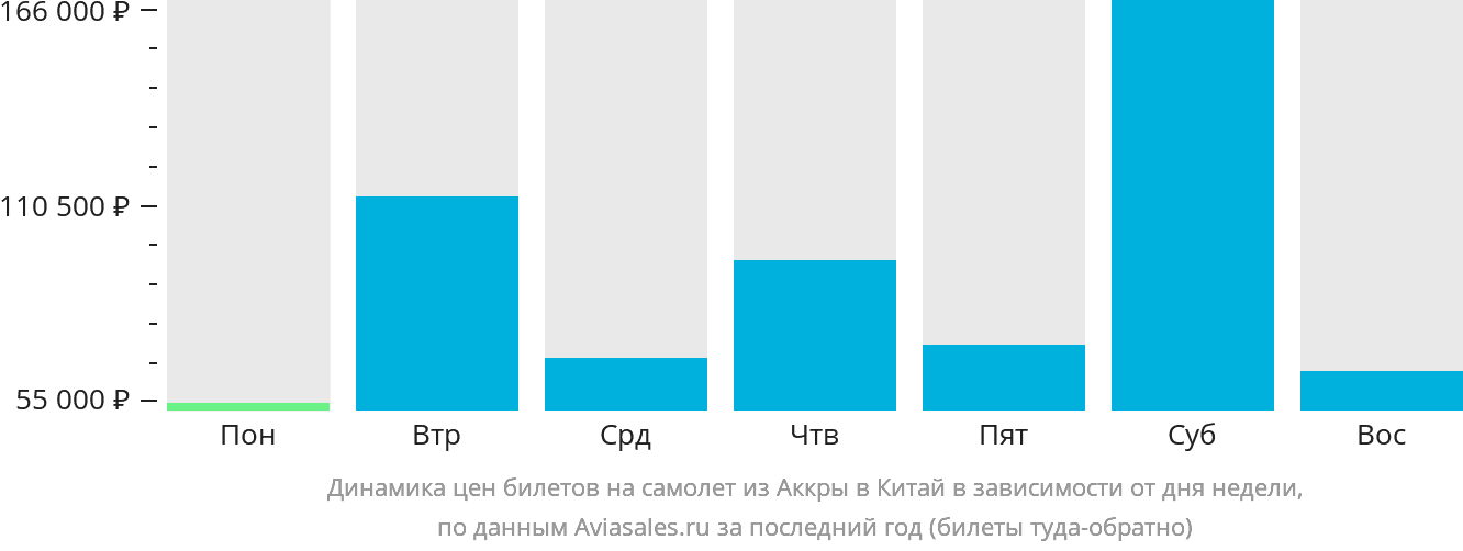Динамика цен билетов на самолёт из Аккры в Китай в зависимости от дня недели
