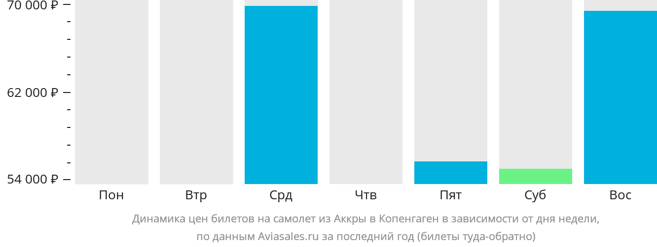 Динамика цен билетов на самолёт из Аккры в Копенгаген в зависимости от дня недели