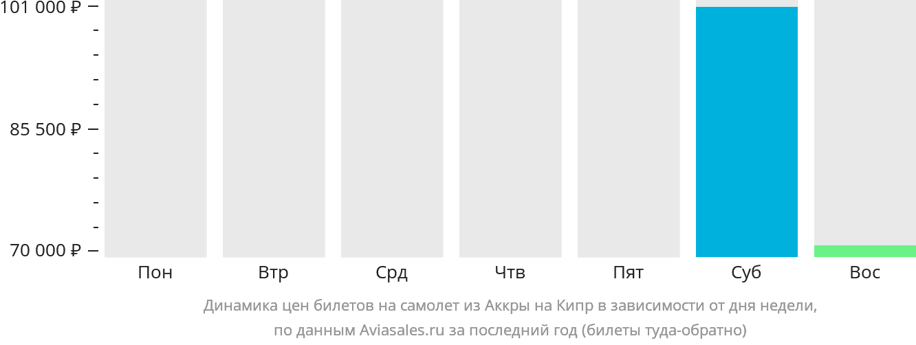 Динамика цен билетов на самолёт из Аккры на Кипр в зависимости от дня недели