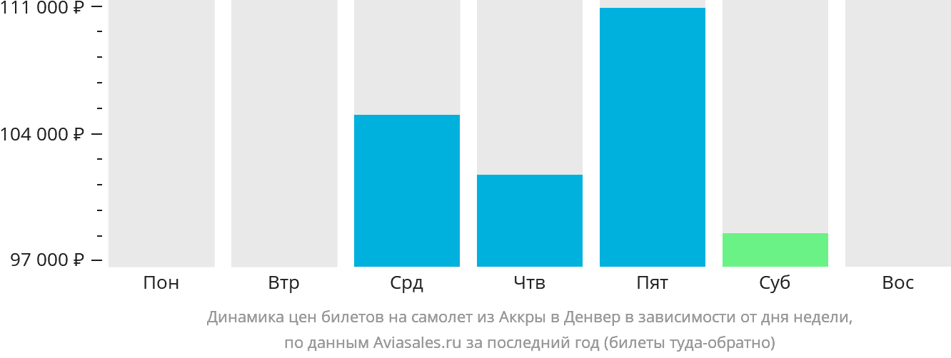 Динамика цен билетов на самолёт из Аккры в Денвер в зависимости от дня недели
