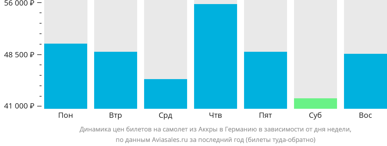 Динамика цен билетов на самолёт из Аккры в Германию в зависимости от дня недели