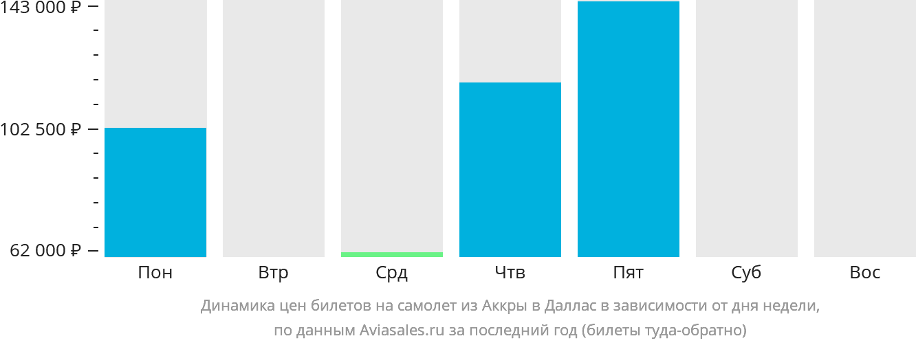 Динамика цен билетов на самолёт из Аккры в Даллас в зависимости от дня недели