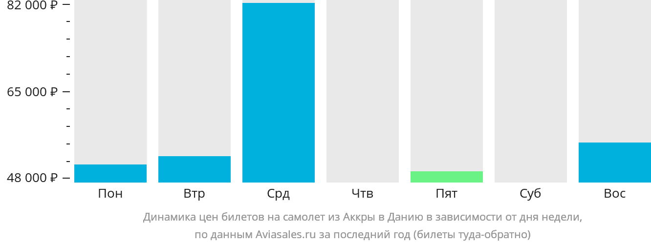 Динамика цен билетов на самолёт из Аккры в Данию в зависимости от дня недели
