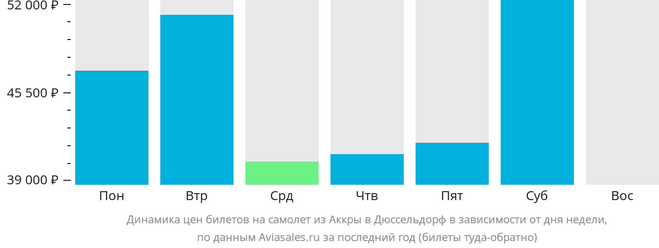 Динамика цен билетов на самолёт из Аккры в Дюссельдорф в зависимости от дня недели