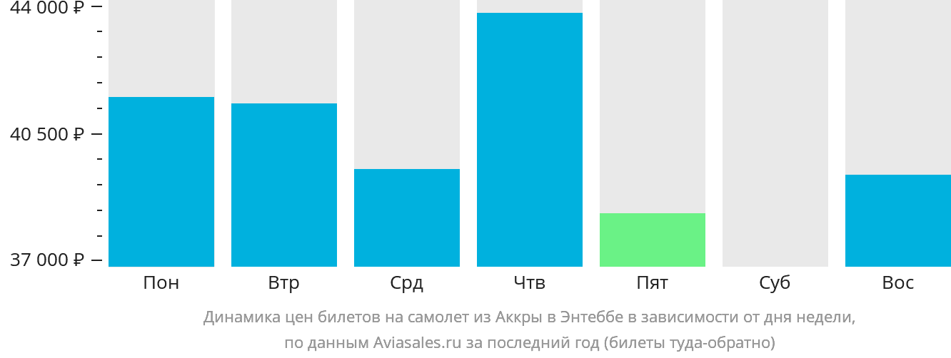 Динамика цен билетов на самолёт из Аккры в Энтеббе в зависимости от дня недели