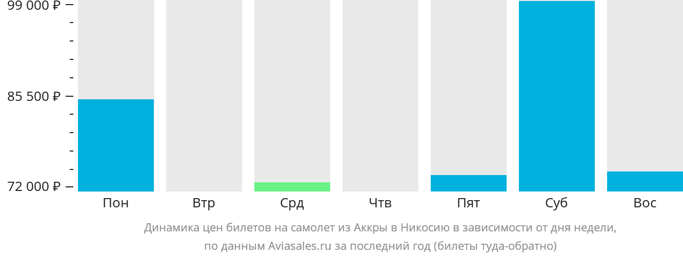 Динамика цен билетов на самолёт из Аккры в Эрджан в зависимости от дня недели