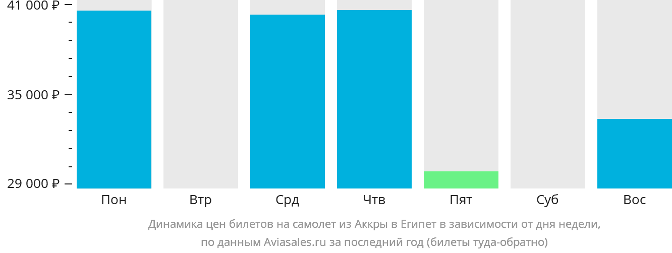 Динамика цен билетов на самолёт из Аккры в Египет в зависимости от дня недели