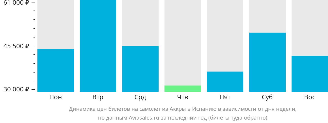 Динамика цен билетов на самолёт из Аккры в Испанию в зависимости от дня недели