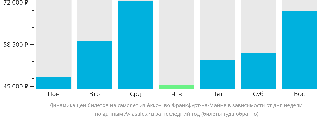 Динамика цен билетов на самолёт из Аккры во Франкфурт-на-Майне в зависимости от дня недели