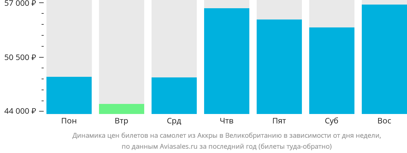 Динамика цен билетов на самолёт из Аккры в Великобританию в зависимости от дня недели