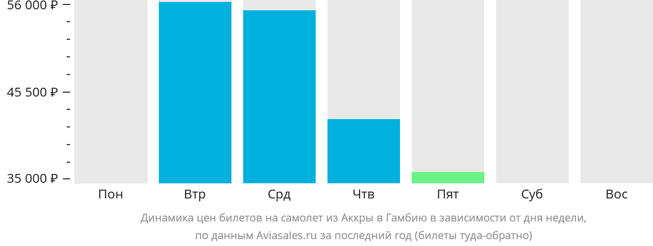 Динамика цен билетов на самолёт из Аккры в Гамбию в зависимости от дня недели