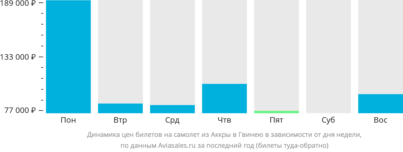 Динамика цен билетов на самолёт из Аккры в Гвинею в зависимости от дня недели