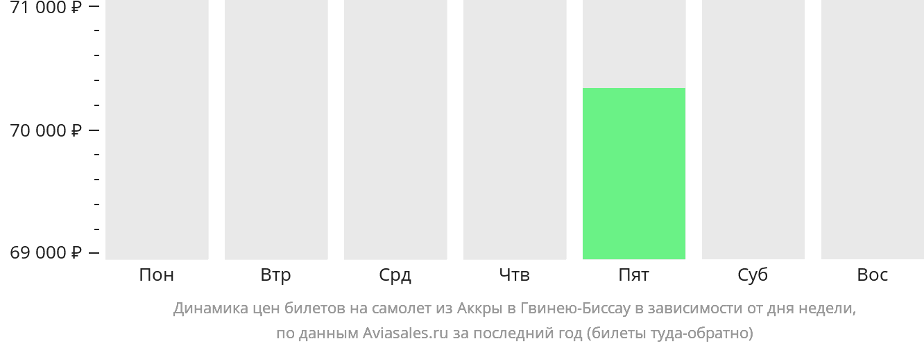 Динамика цен билетов на самолёт из Аккры в Гвинею-Бисау в зависимости от дня недели
