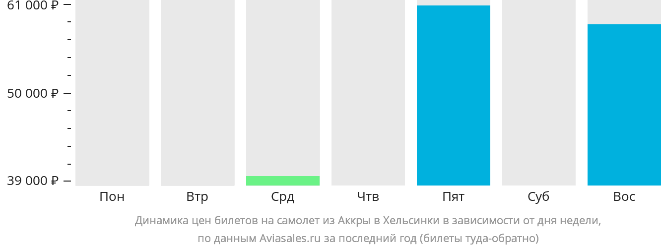 Динамика цен билетов на самолёт из Аккры в Хельсинки в зависимости от дня недели