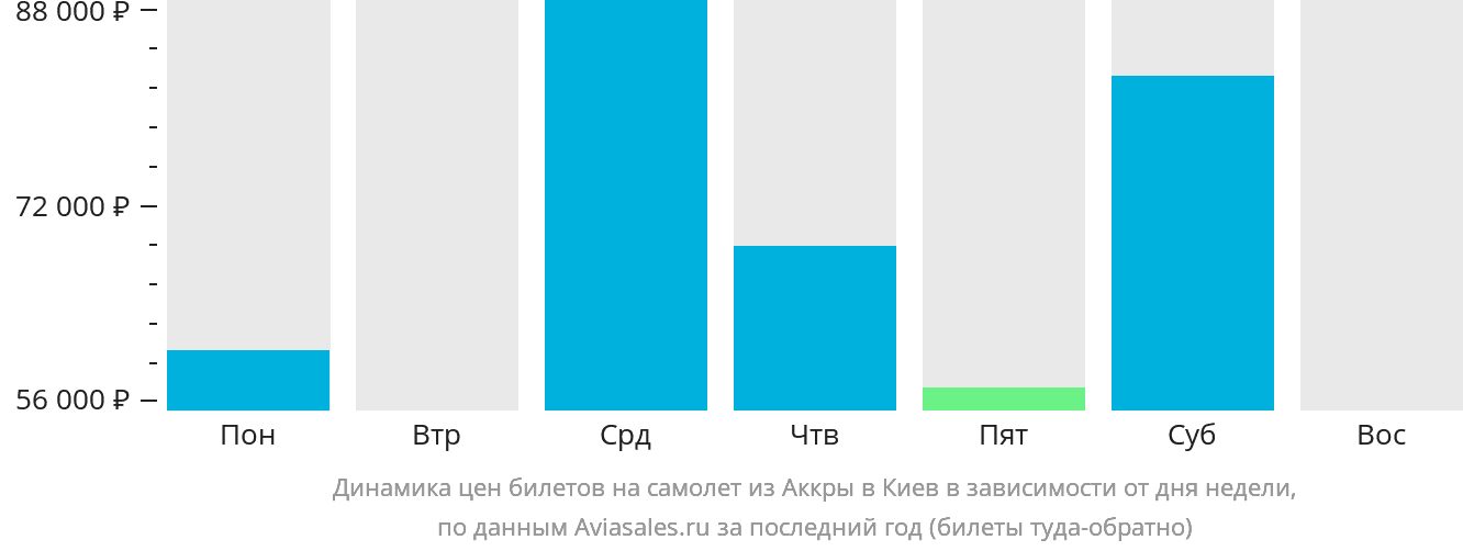Динамика цен билетов на самолёт из Аккры в Киев в зависимости от дня недели