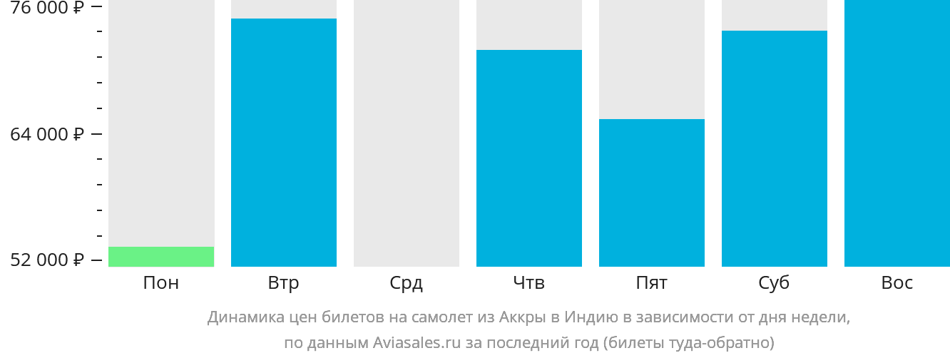 Динамика цен билетов на самолёт из Аккры в Индию в зависимости от дня недели