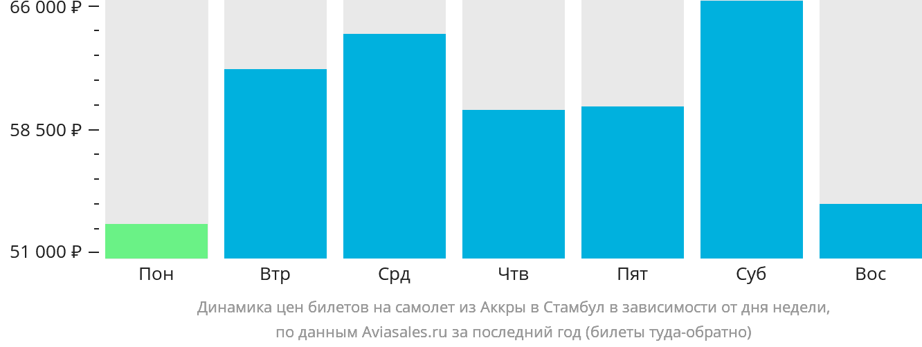 Динамика цен билетов на самолёт из Аккры в Стамбул в зависимости от дня недели