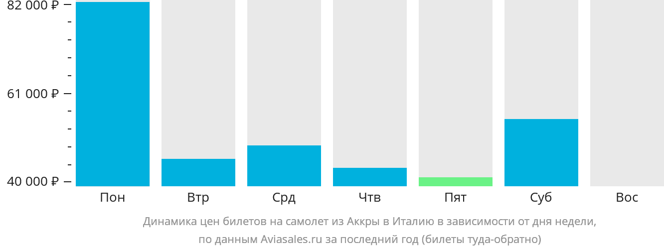 Динамика цен билетов на самолёт из Аккры в Италию в зависимости от дня недели