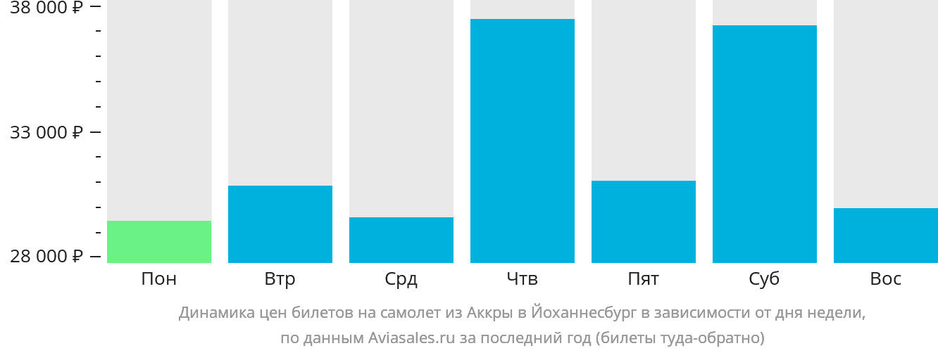 Динамика цен билетов на самолёт из Аккры в Йоханнесбург в зависимости от дня недели