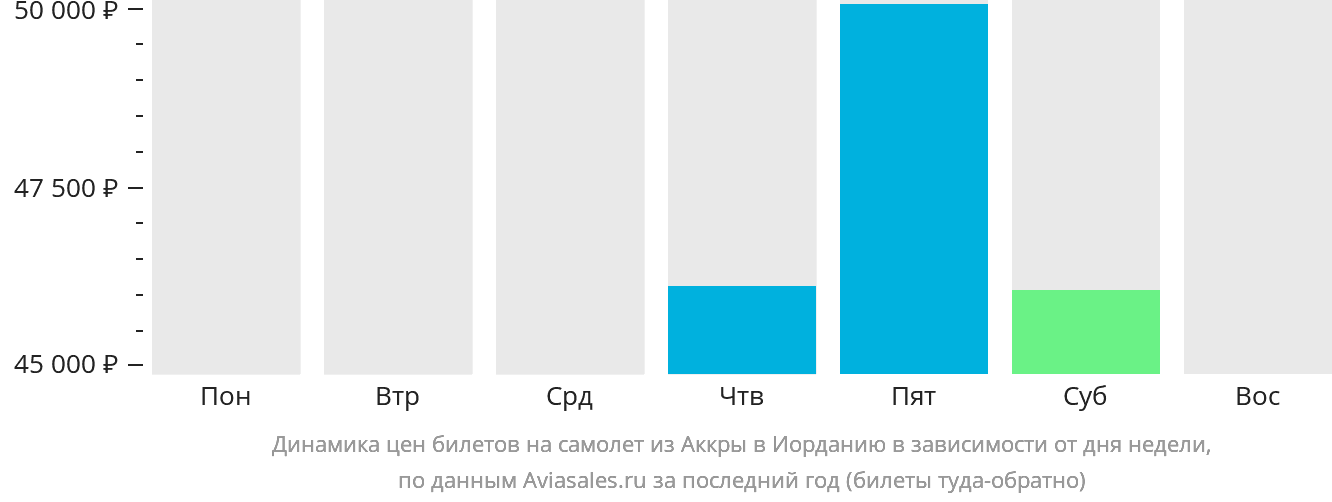 Динамика цен билетов на самолёт из Аккры в Иорданию в зависимости от дня недели
