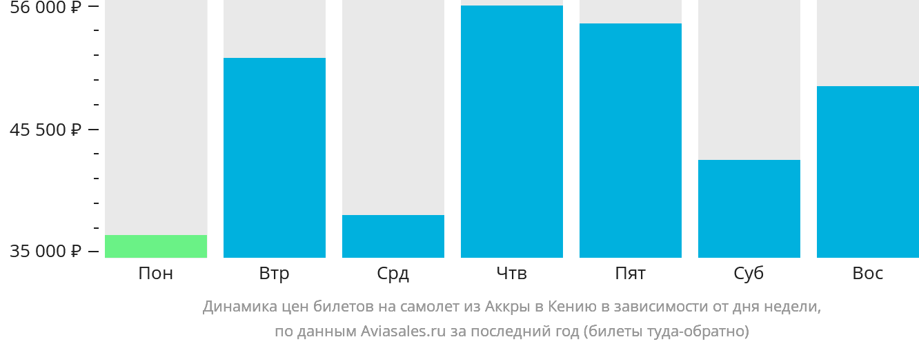 Динамика цен билетов на самолёт из Аккры в Кению в зависимости от дня недели
