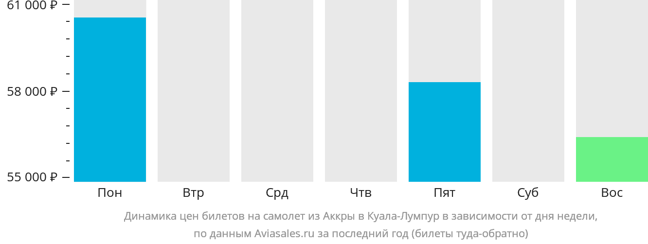 Динамика цен билетов на самолёт из Аккры в Куала-Лумпур в зависимости от дня недели