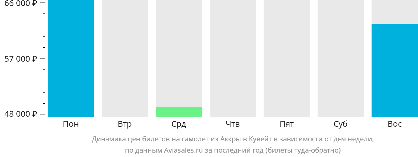 Динамика цен билетов на самолёт из Аккры в Эль-Кувейт в зависимости от дня недели