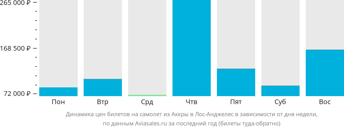 Динамика цен билетов на самолёт из Аккры в Лос-Анджелес в зависимости от дня недели