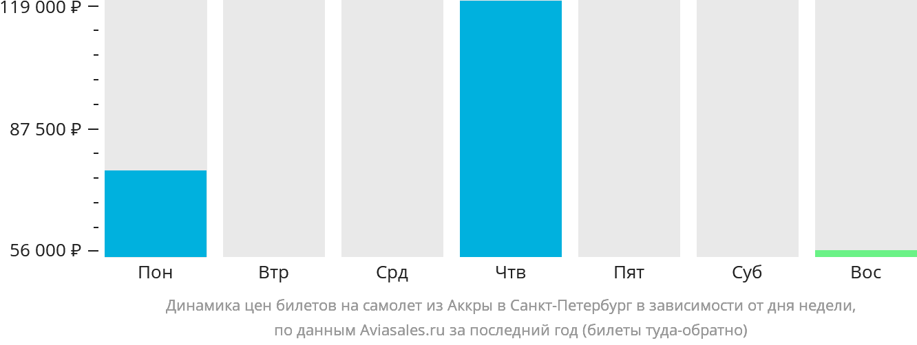 Динамика цен билетов на самолёт из Аккры в Санкт-Петербург в зависимости от дня недели