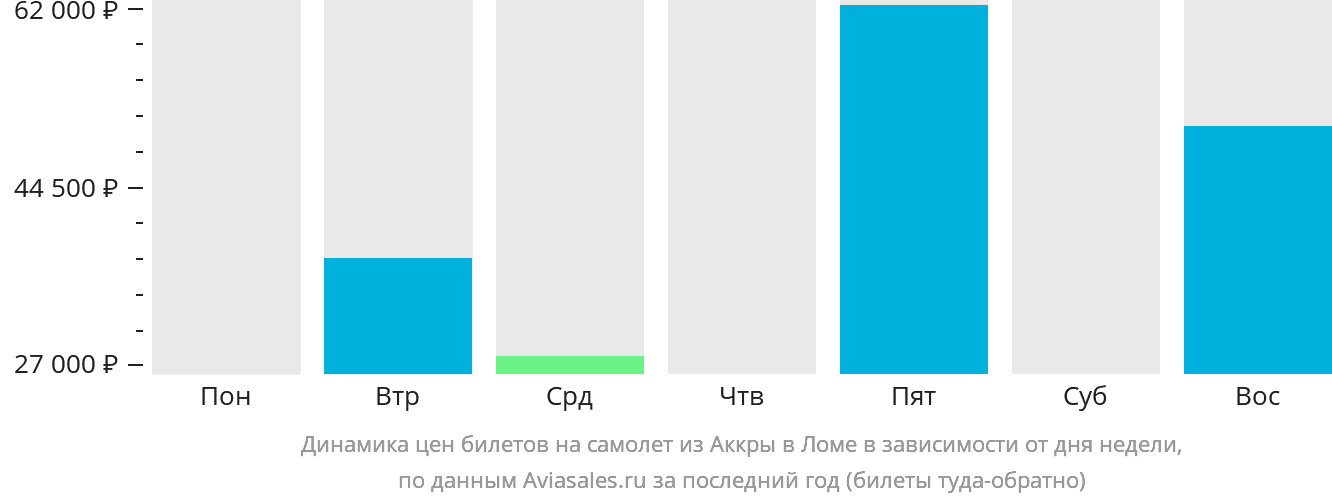 Динамика цен билетов на самолёт из Аккры в Ломе в зависимости от дня недели