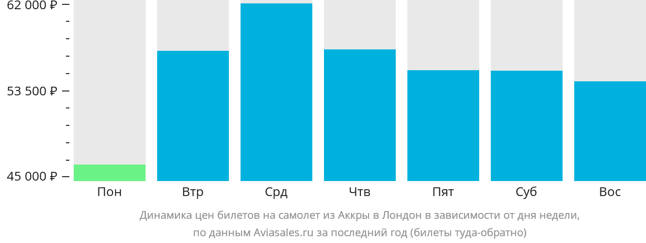 Динамика цен билетов на самолёт из Аккры в Лондон в зависимости от дня недели