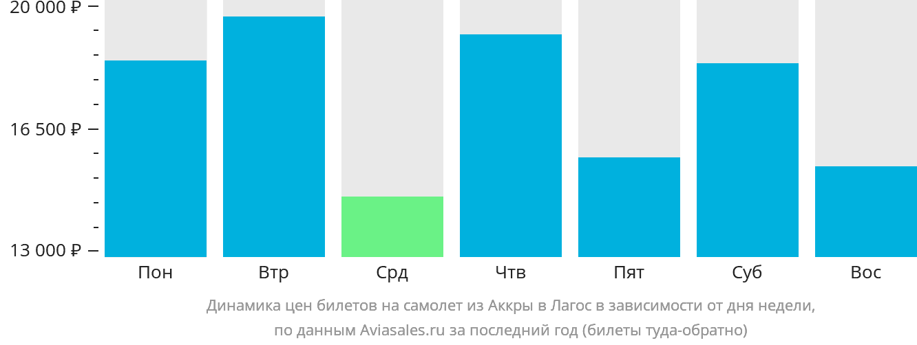Динамика цен билетов на самолёт из Аккры в Лагос в зависимости от дня недели