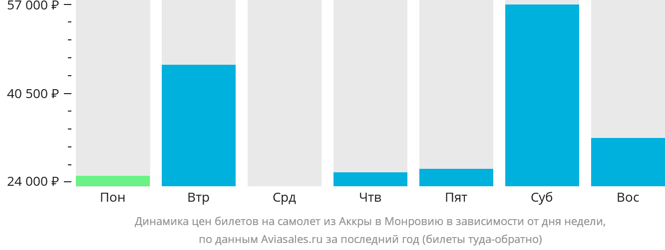 Динамика цен билетов на самолёт из Аккры в Монровию в зависимости от дня недели