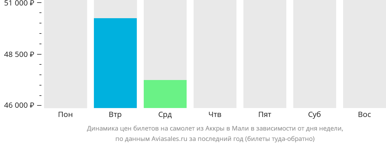 Динамика цен билетов на самолёт из Аккры в Мали в зависимости от дня недели