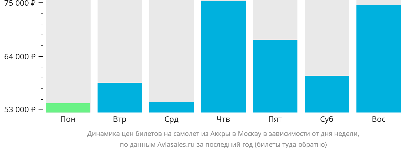 Динамика цен билетов на самолёт из Аккры в Москву в зависимости от дня недели
