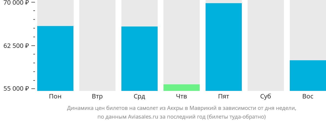 Динамика цен билетов на самолёт из Аккры в Маврикий в зависимости от дня недели