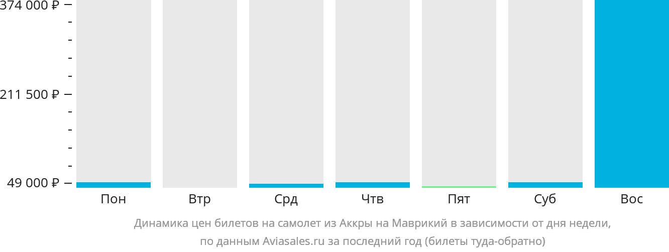 Динамика цен билетов на самолёт из Аккры на Маврикий в зависимости от дня недели