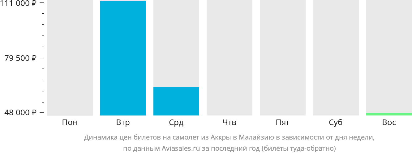 Динамика цен билетов на самолёт из Аккры в Малайзию в зависимости от дня недели