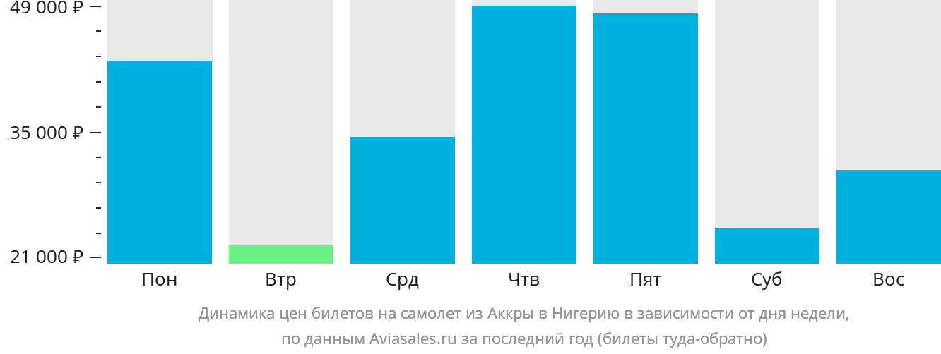 Динамика цен билетов на самолёт из Аккры в Нигерию в зависимости от дня недели