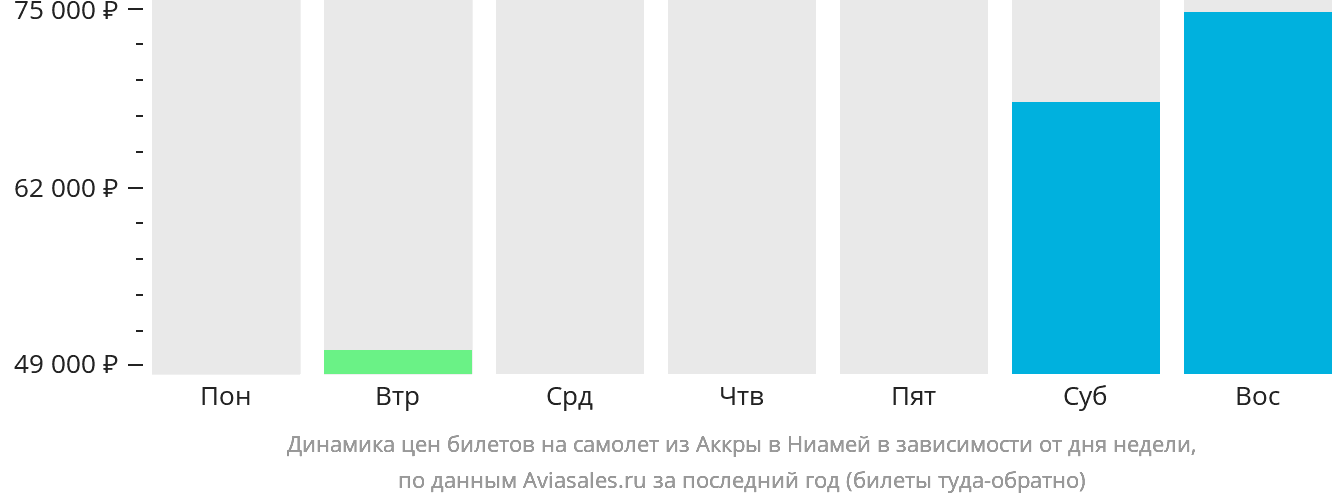 Динамика цен билетов на самолёт из Аккры в Ниамей в зависимости от дня недели