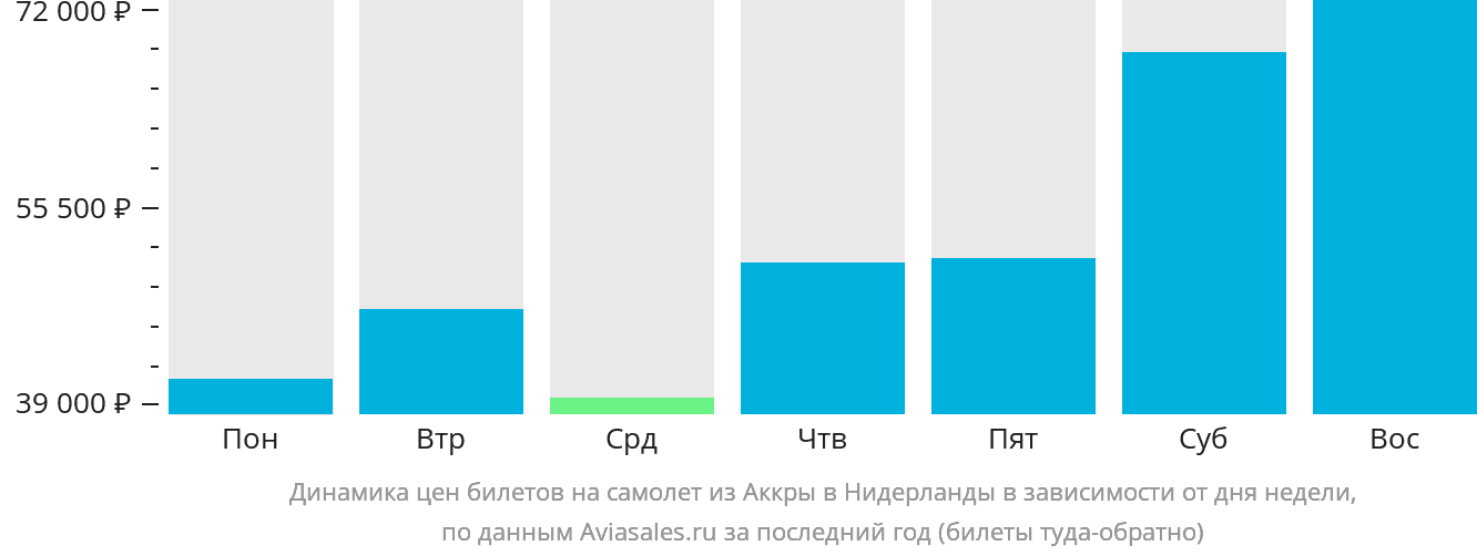 Динамика цен билетов на самолёт из Аккры в Нидерланды в зависимости от дня недели