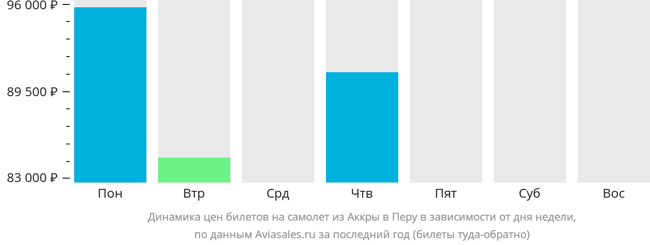 Динамика цен билетов на самолёт из Аккры в Перу в зависимости от дня недели