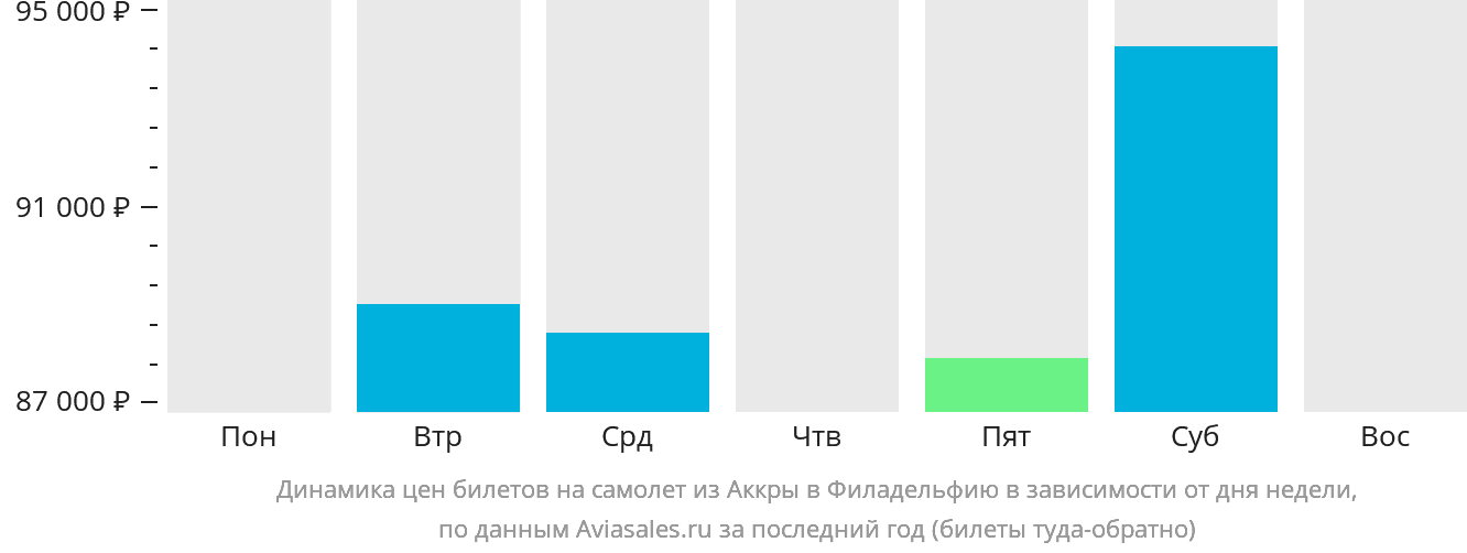Динамика цен билетов на самолёт из Аккры в Филадельфию в зависимости от дня недели