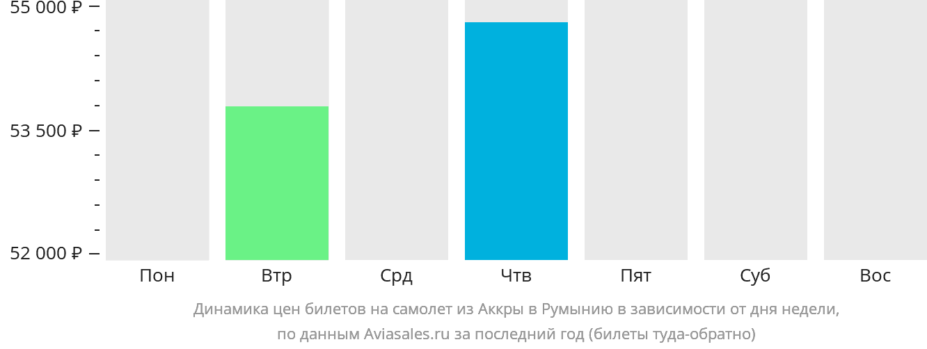 Динамика цен билетов на самолёт из Аккры в Румынию в зависимости от дня недели